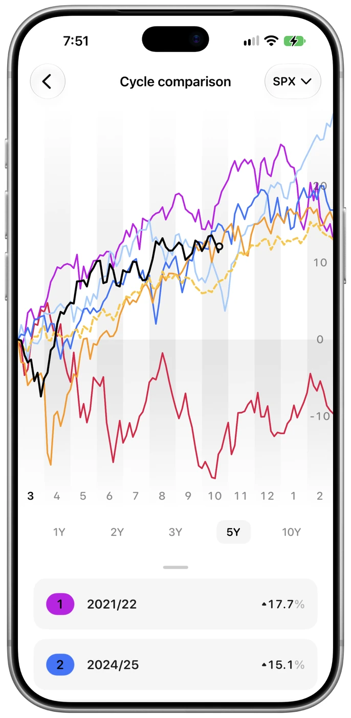 Catfolio cycle comparison across years